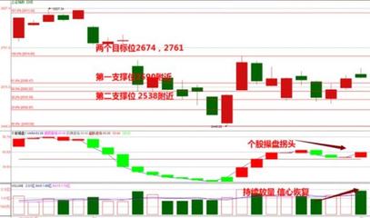 信心恢復(fù) 逢低加倉